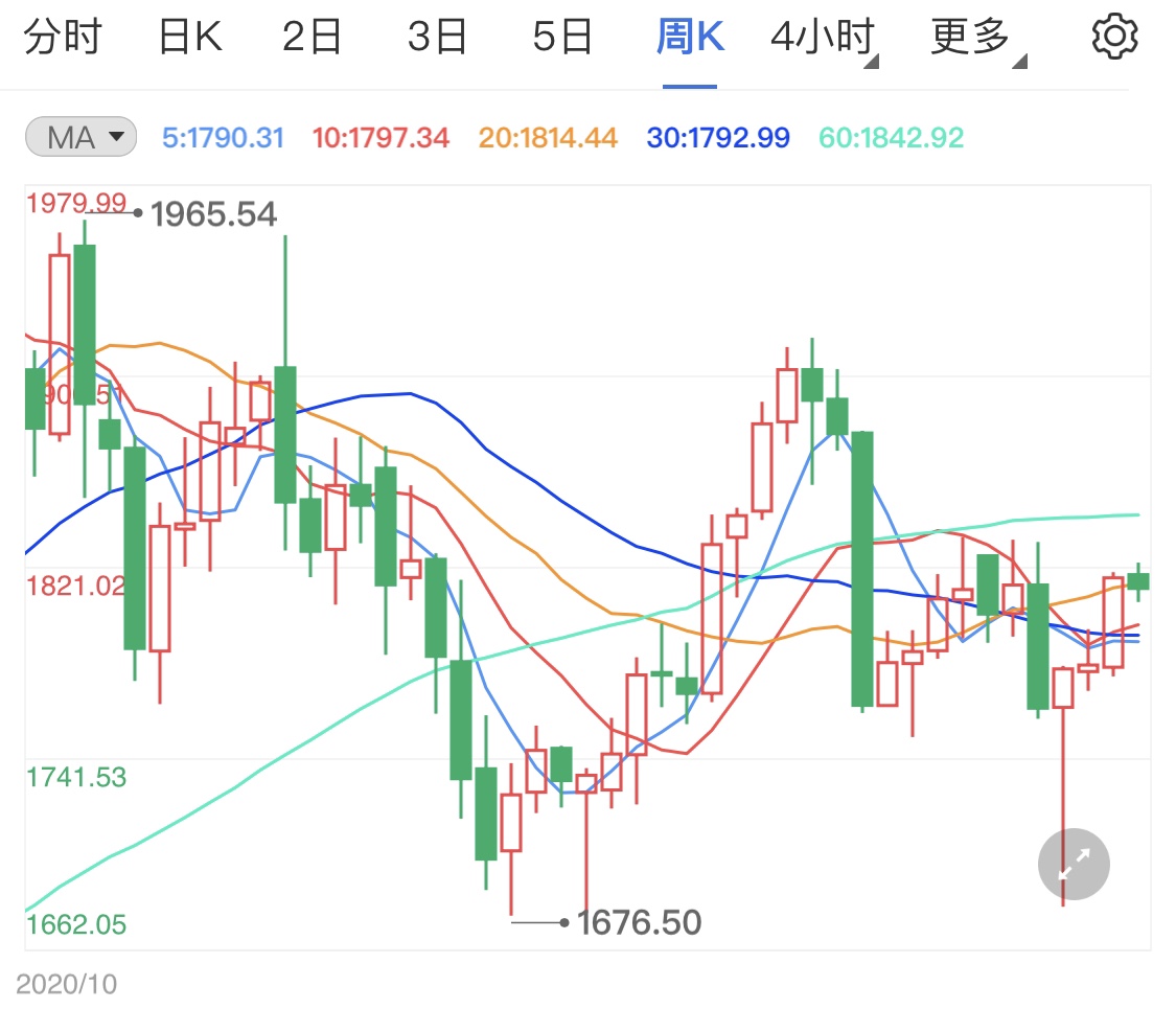 鲍威尔连任成话题 今日黄金短线拉升
