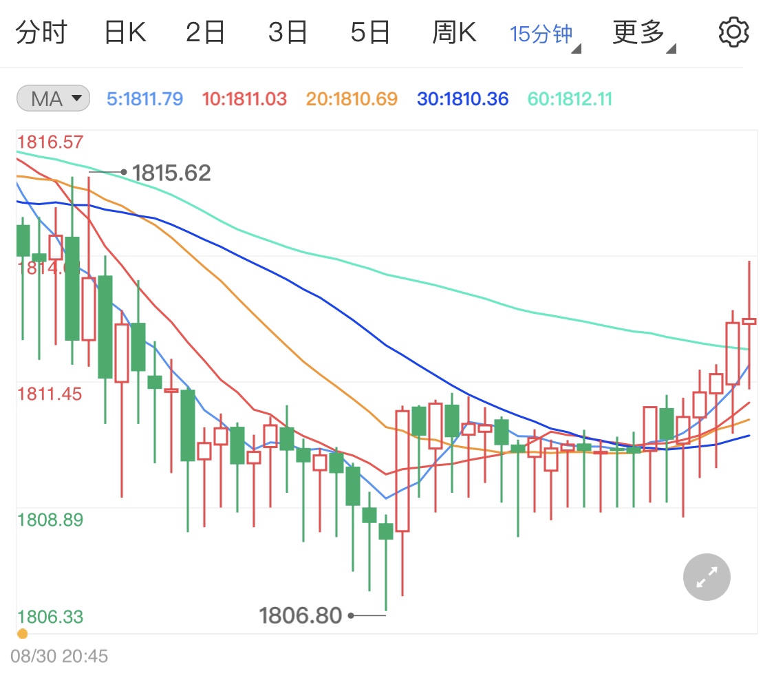 市场避险情绪升温 黄金价格稳定上行