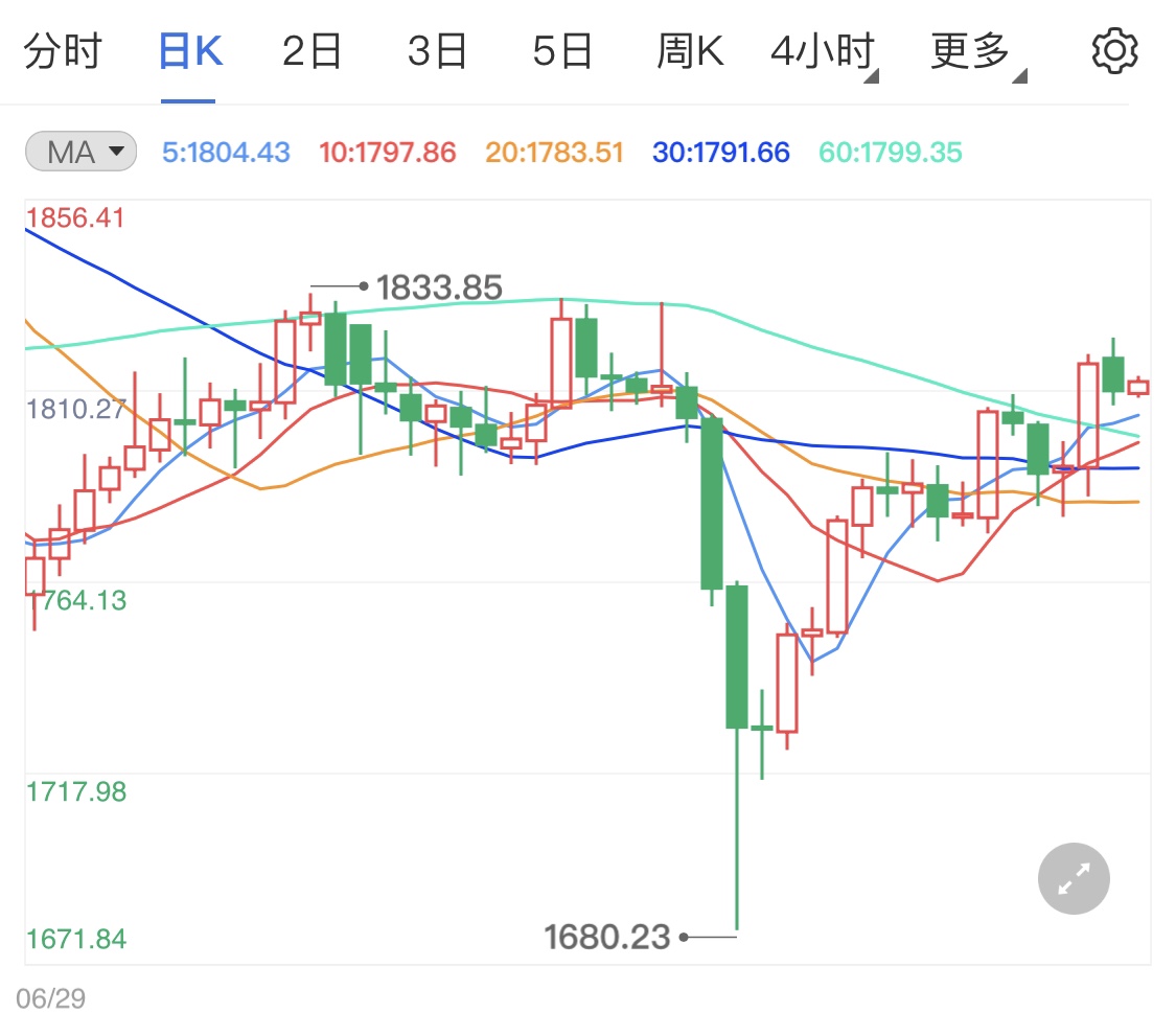 美联储官员称加息遥远 黄金价格略有回升