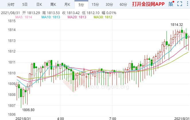 鲍威尔“鸽”声犹存 黄金止跌企稳转涨