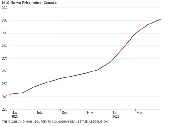 中國買家發(fā)力！加拿大房價創(chuàng)歷史 特魯多欲禁止外國人買房！