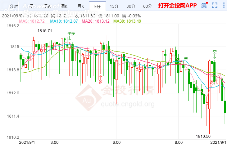金投財經(jīng)早知道:歐洲央行可能將放慢刺激 金價有望繼續(xù)上漲