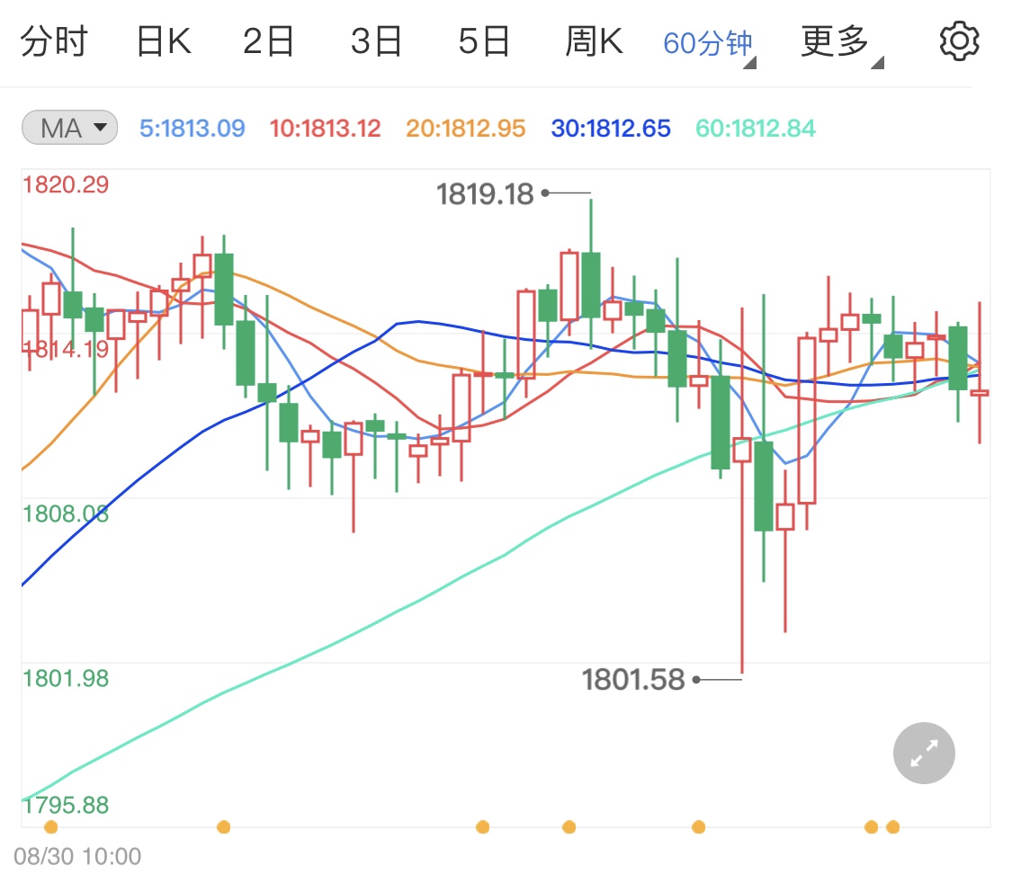 今日黄金价格最新数据解读 8224b2f8cb8f7df71f7899136485cca2.jpg?_=1630475609720