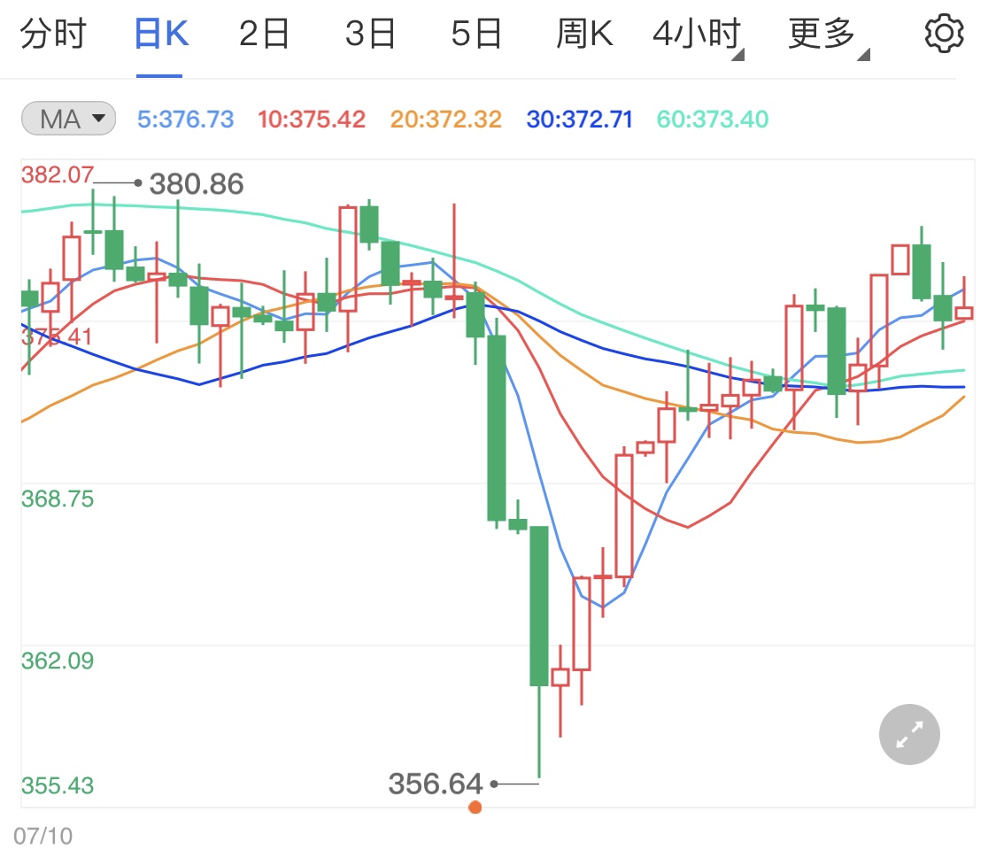 纸黄金待小非农数据 今日黄金如何解析
