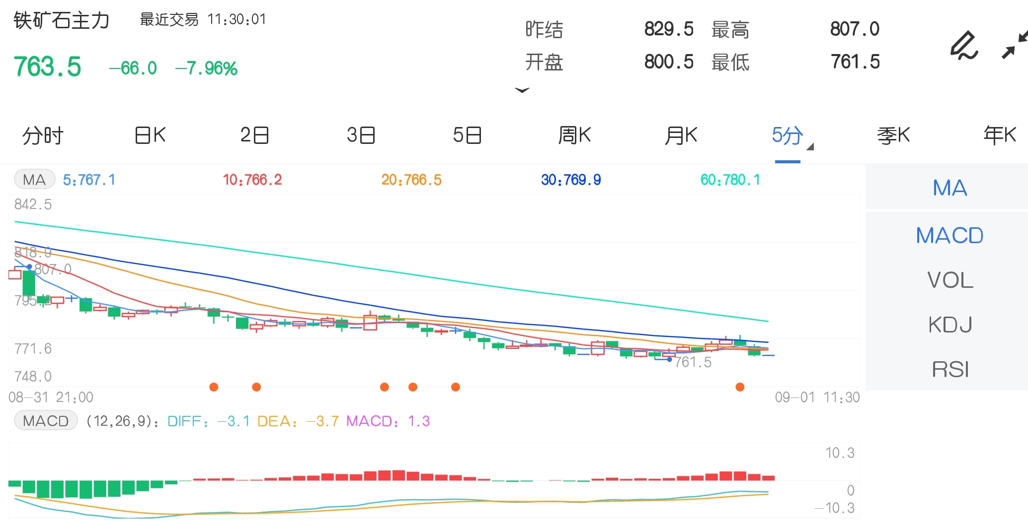 9月1日期市午评：商品期货多数下跌 铁矿石跌近8%领跌