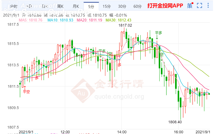 金投財經(jīng)晚間道:美國ADP就業(yè)數(shù)據(jù)受關(guān)注 現(xiàn)貨黃金短線急跌