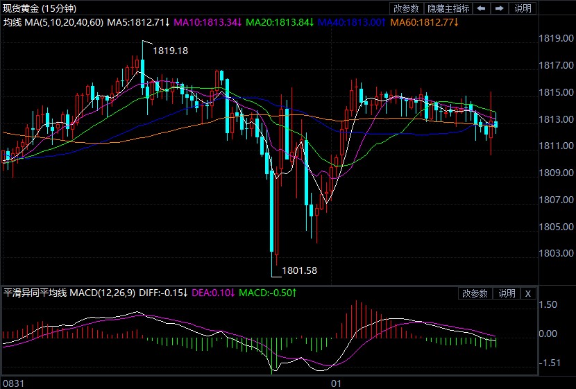 美经济数据接连爆冷 黄金深V迎战小非农