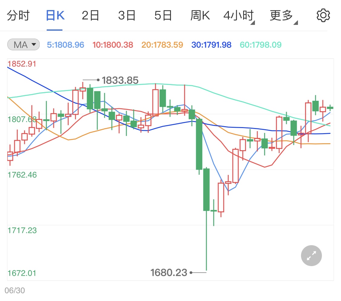 黄金期货小阳线上调 今晚美国8月ADP到来