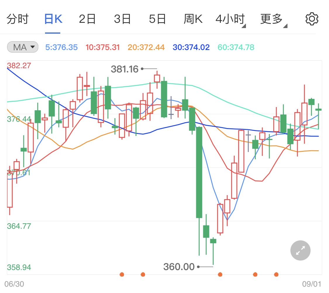 黄金TD高位涨势遇阻 日内金价震荡趋势?