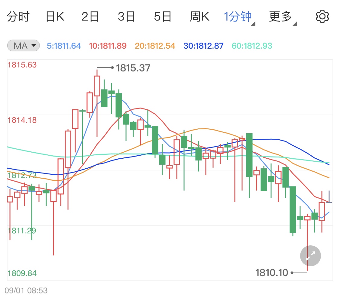 美国国内经济堪忧 暂时提振黄金多头