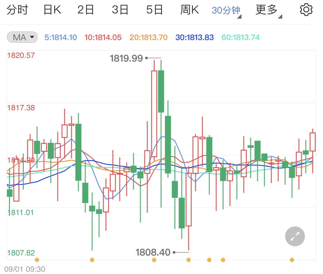 美国ADP数据疲软支撑现货黄金