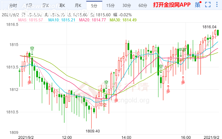 金投財經(jīng)晚間道:各國供應(yīng)瓶頸再次收緊 現(xiàn)貨黃金窄幅震蕩