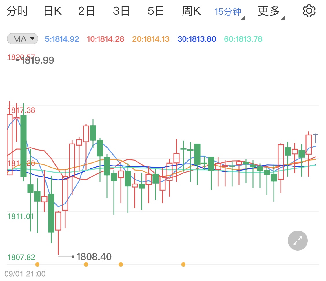 美国8月ADP数据不济预期 黄金价格高位小涨