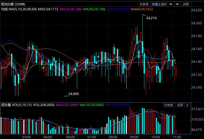 疲软数据施压非农预期 白银价格微幅上扬