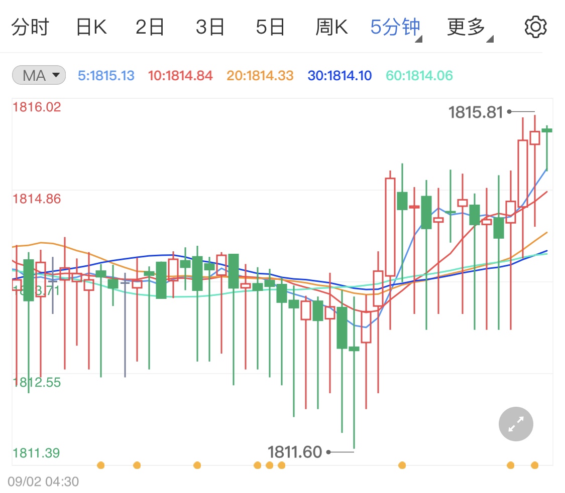 美国“小非农”爆冷黄金期货企稳