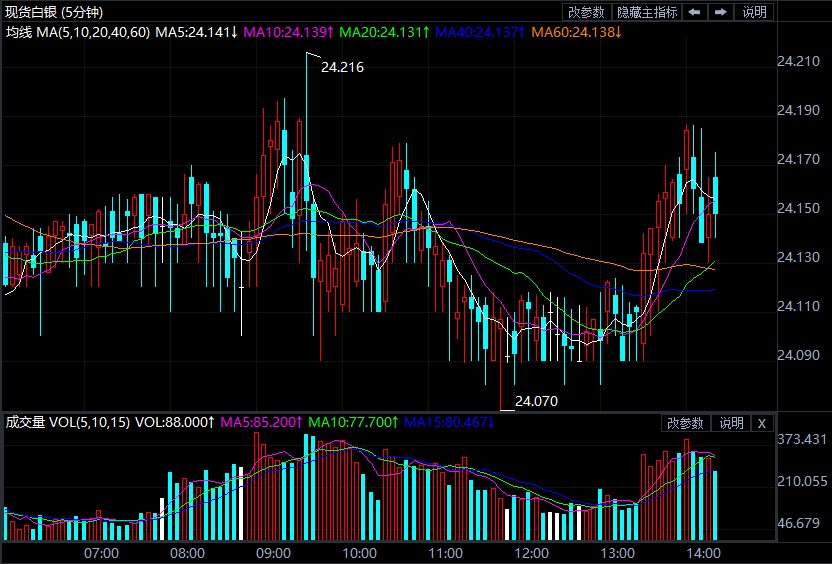现货白银高位受阻 等待非农就业报告