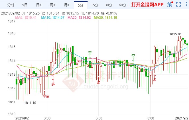 美国8月ADP意外爆冷 非农临近黄金谨慎交投
