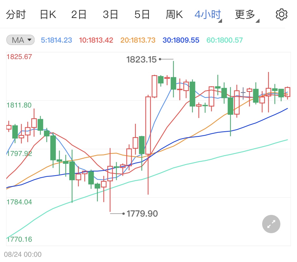 ADP就业人数远低预期拉高国际金价