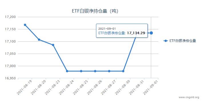 小非农爆冷提振银价 白银ETF与上一日持平