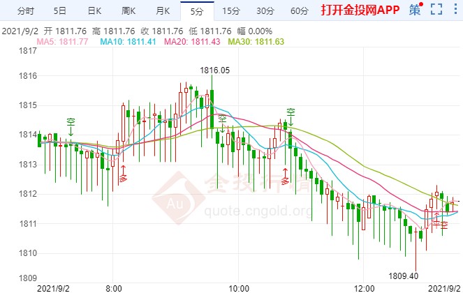美国制造业增速加快 金价观望高位震荡