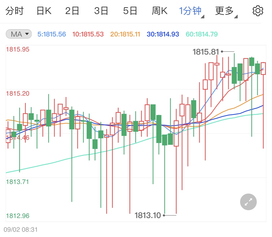 美元触底出现回升 今日黄金震荡偏跌