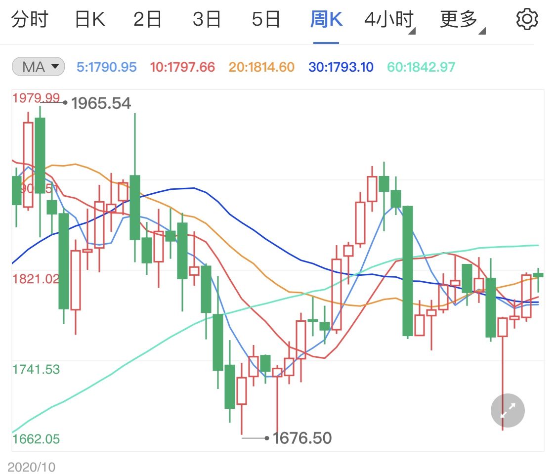黄金日线暂时偏跌 今日重点关注初请数据报告