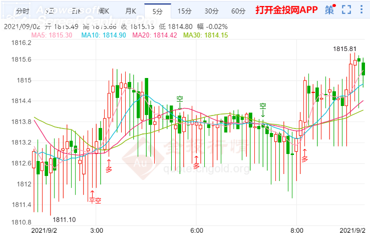 金投財(cái)經(jīng)早知道:美“小非農(nóng)”數(shù)據(jù)令人失望 金價(jià)陷入高位橫盤