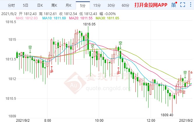 黄金期货小幅回落 非农报告预期不乐观