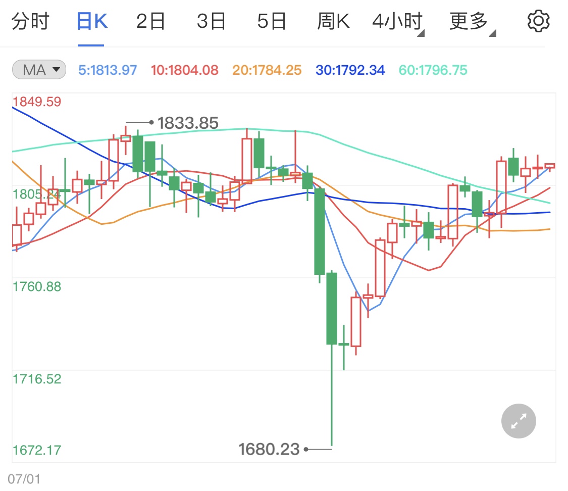 拜登支持率再创新低 美元微调金价企稳波动