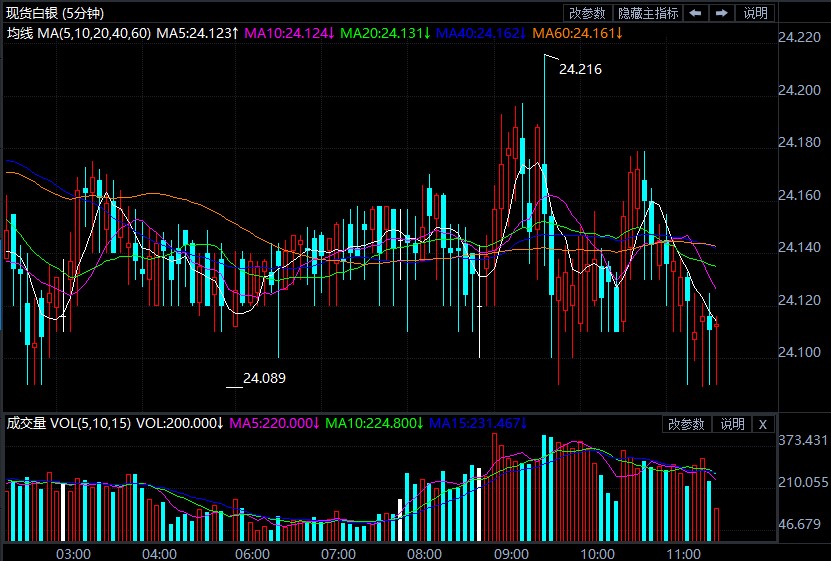 本周重头大戏来临 伦敦银今日走势分析