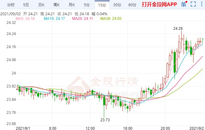 ADP爆冷助银价上破 投行下调非农预期