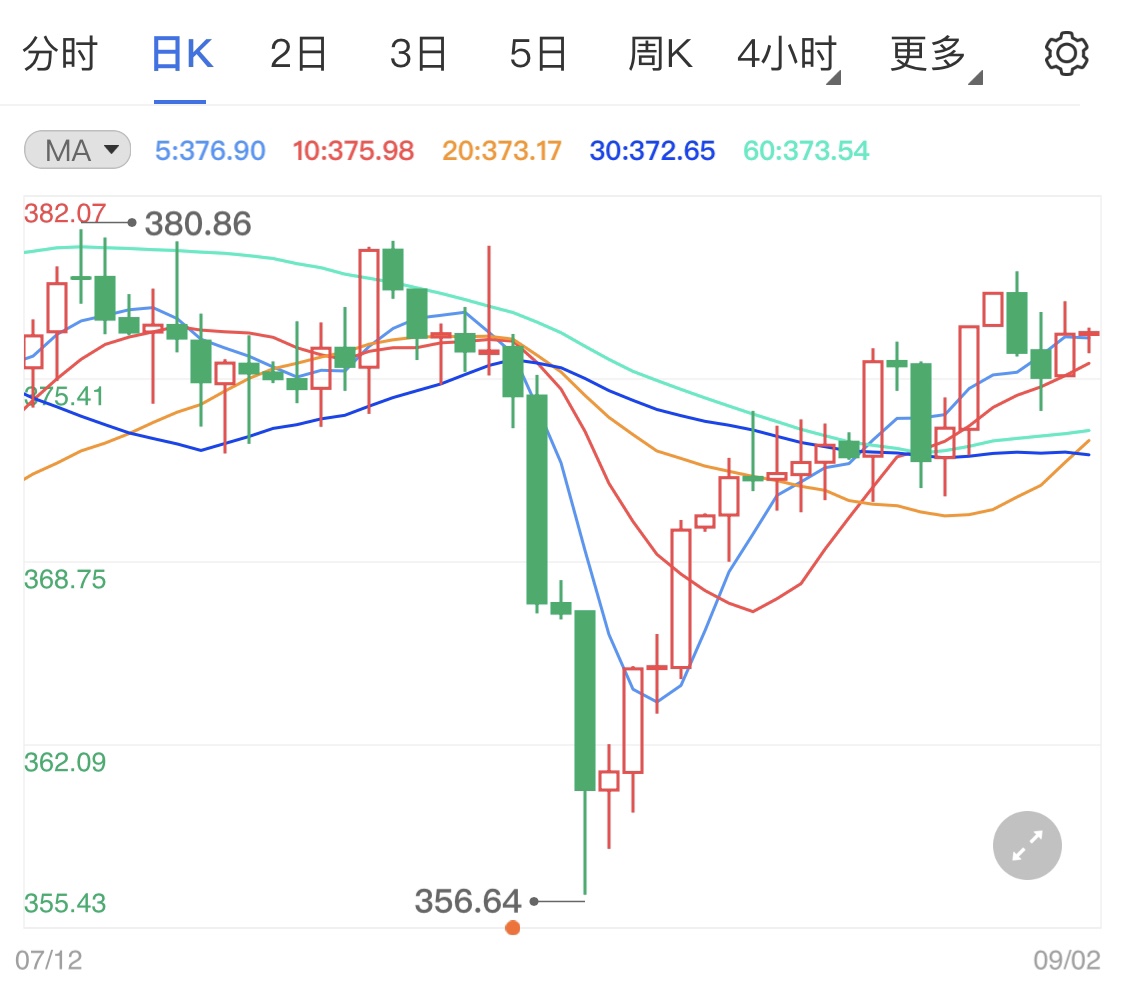 经济疲软令美元承压 纸黄金价格短线拉升
