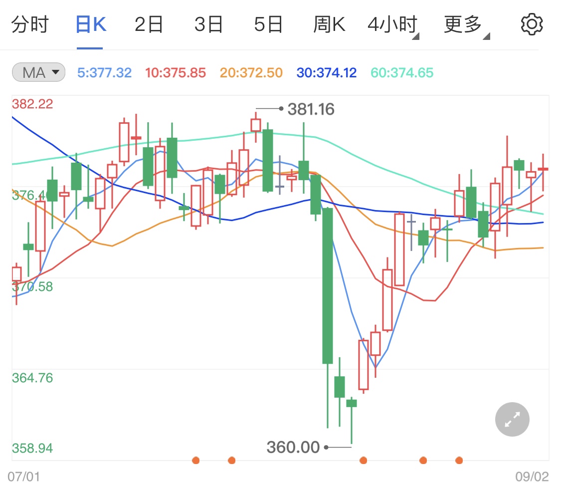 黄金TD高位小幅震荡 美国ADP数据不济支撑金价