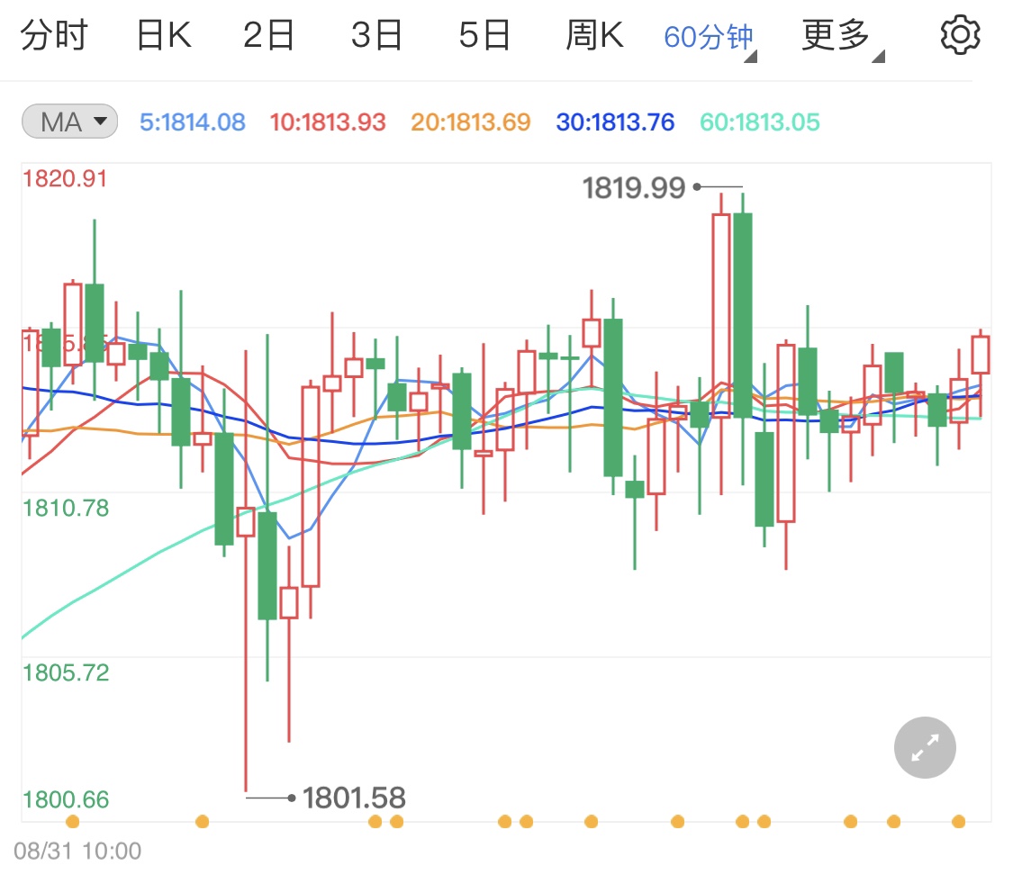 小非农爆冷低于预期值 今日黄金震荡行情