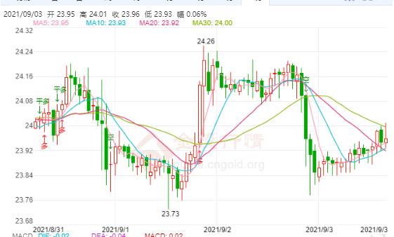美国就业市场复苏状况良好 金银比暗示白银价格将继续下跌
