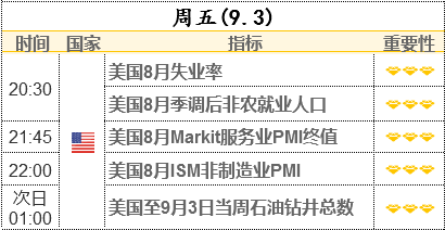 重磅前瞻：8月非農(nóng)事關(guān)美聯(lián)儲(chǔ)縮債時(shí)間 黃金、美元將一決高下！