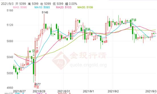白银TD今日走势如何?2021年9月3日白银TD价格多少?