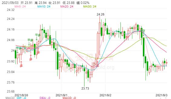 非农来袭大行情一触即发!现货白银回落蓄势