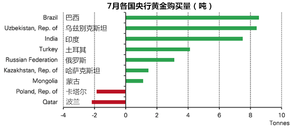 世界黃金協(xié)會(huì):7月全球央行官方黃金儲(chǔ)備凈增加30.1噸