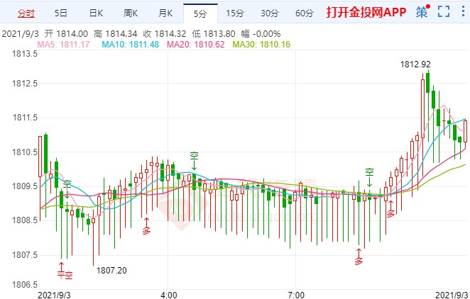 非农盛宴到来贵金属蓄势待发
