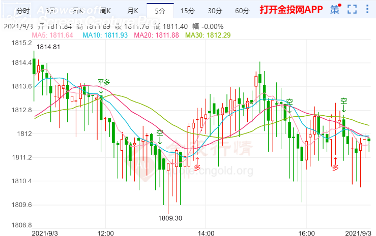 金投財(cái)經(jīng)晚間道:8月非農(nóng)數(shù)據(jù)受市場關(guān)注 金價(jià)上行空間受限