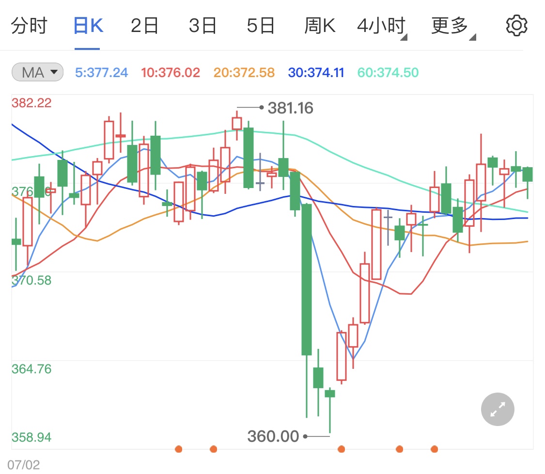 黄金TD震荡等待非农 金价日线小调为主