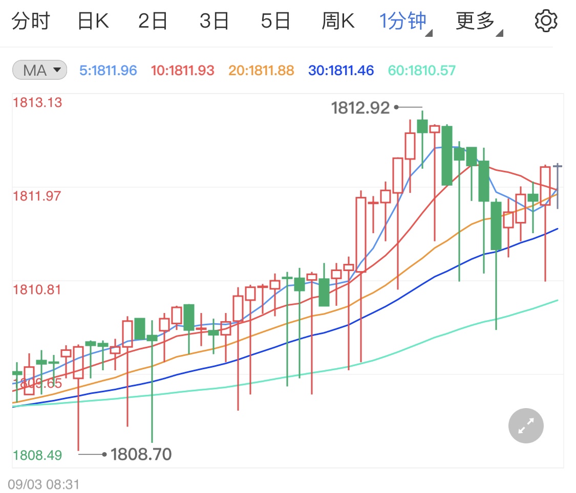 非农日黄金窄幅震荡 金价短线区间微调