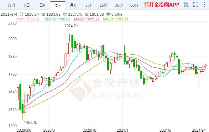 金价周线4连阳攀升 下周关注多空分水岭
