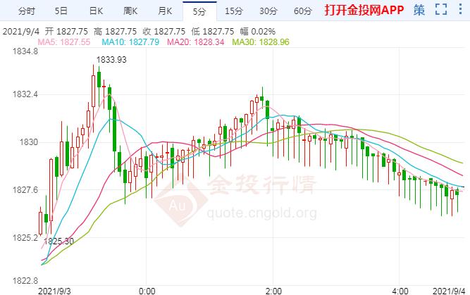 非农引发金价破位 现货黄金获反弹契机