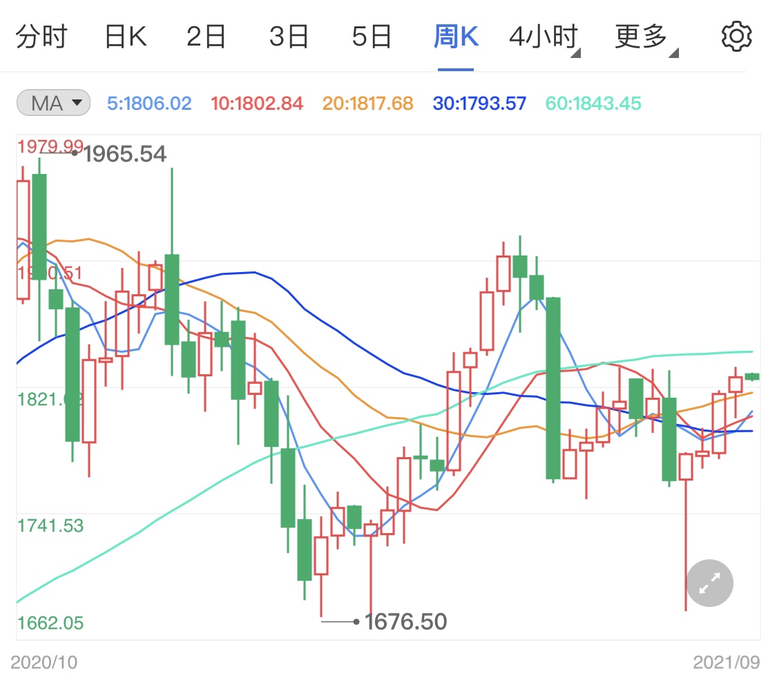 全球经济预期被下调 今日黄金短线小涨