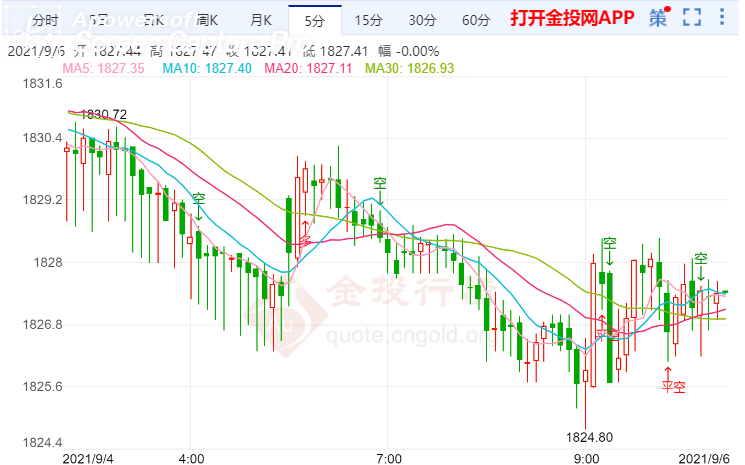 金投財(cái)經(jīng)早知道:幾內(nèi)亞發(fā)生軍事政變 黃金中長(zhǎng)線上漲空間將被限制
