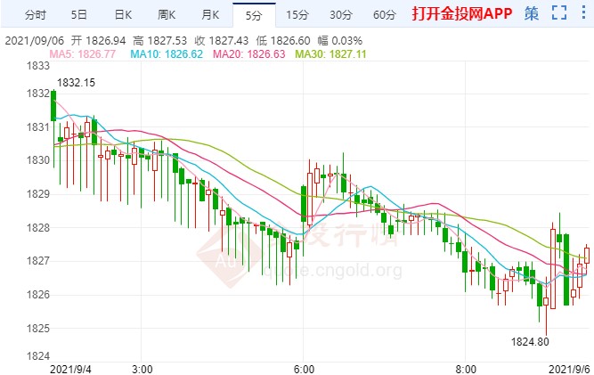 美联储缩债“凉凉”?金价破位上涨开启