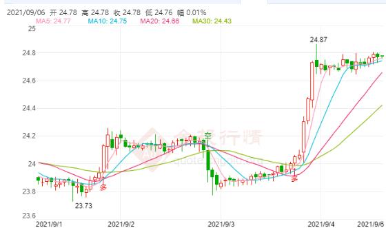 美债收益率恐将继续陷入拉锯战 现货白银一度涨超1.5%