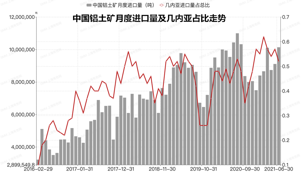 占中國鋁土礦進口總量47%！幾內亞政變引發(fā)供應擔憂 鋁價又要變天？